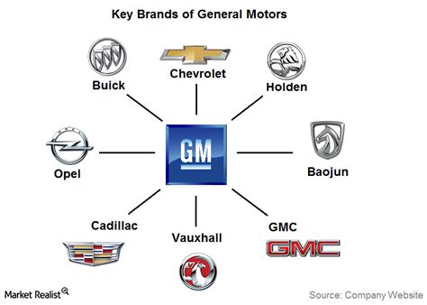gm products and services.